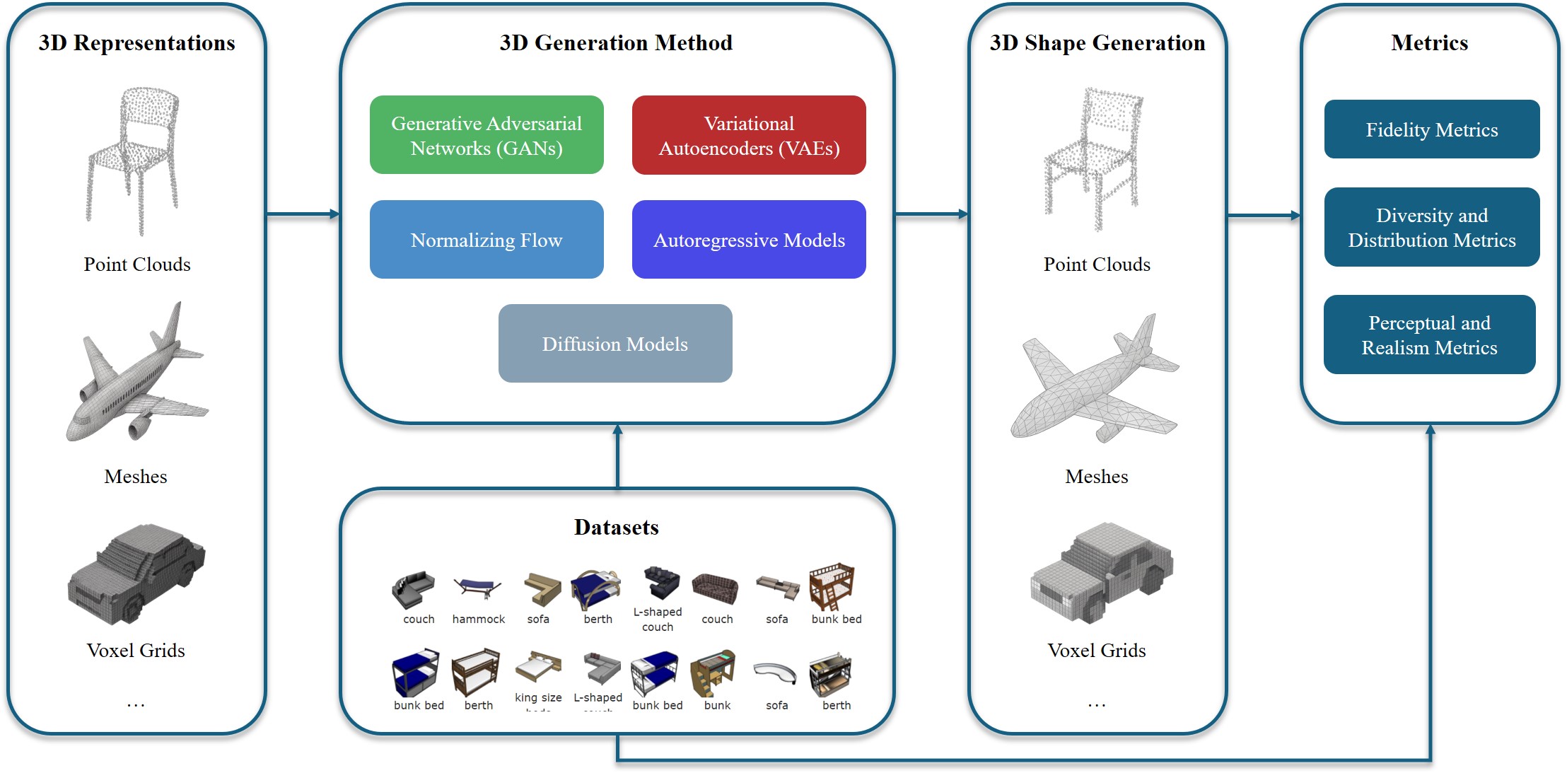 3D Shape Generation: A Survey