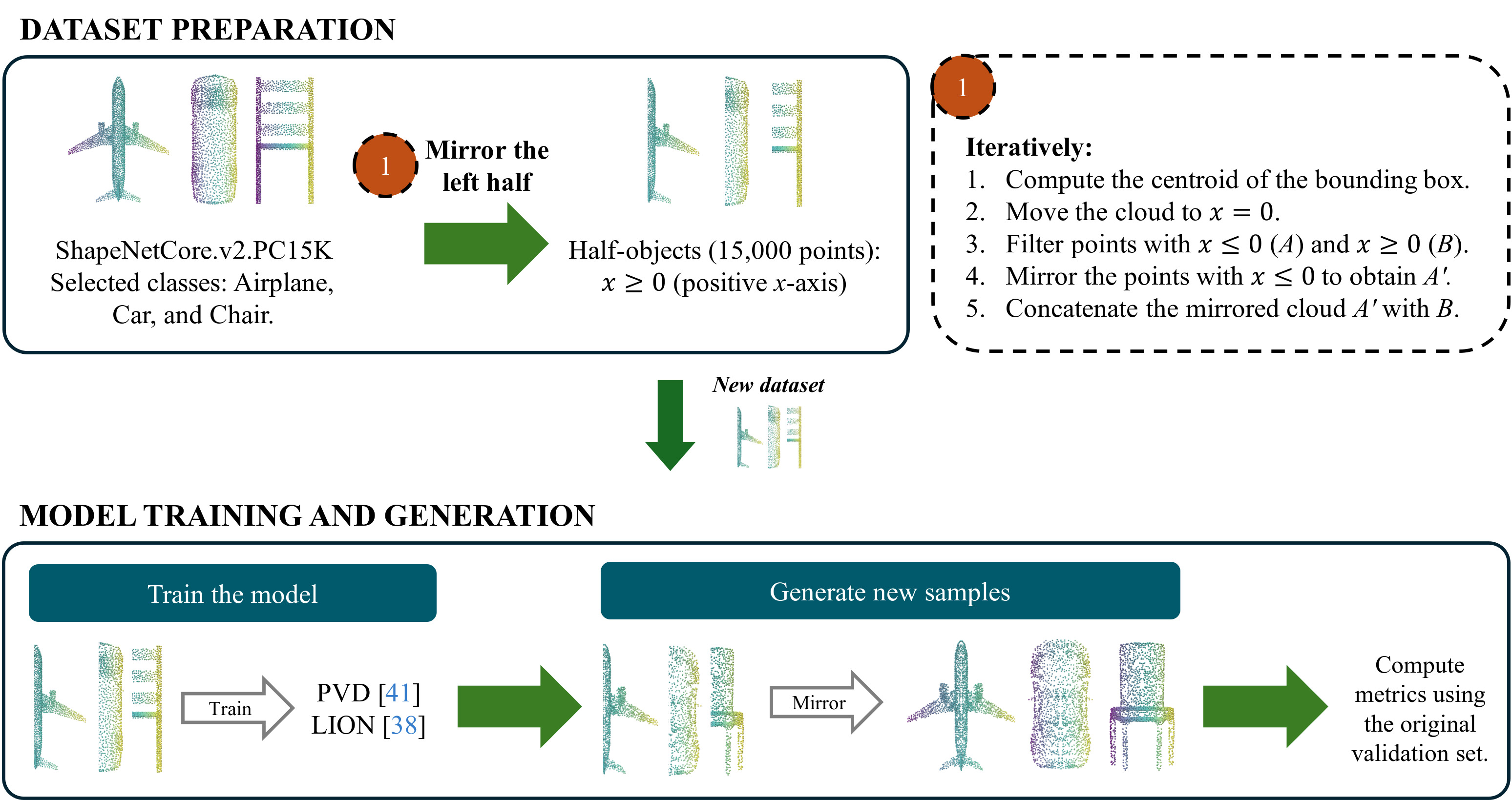 Symmetrization of 3D Generative Models