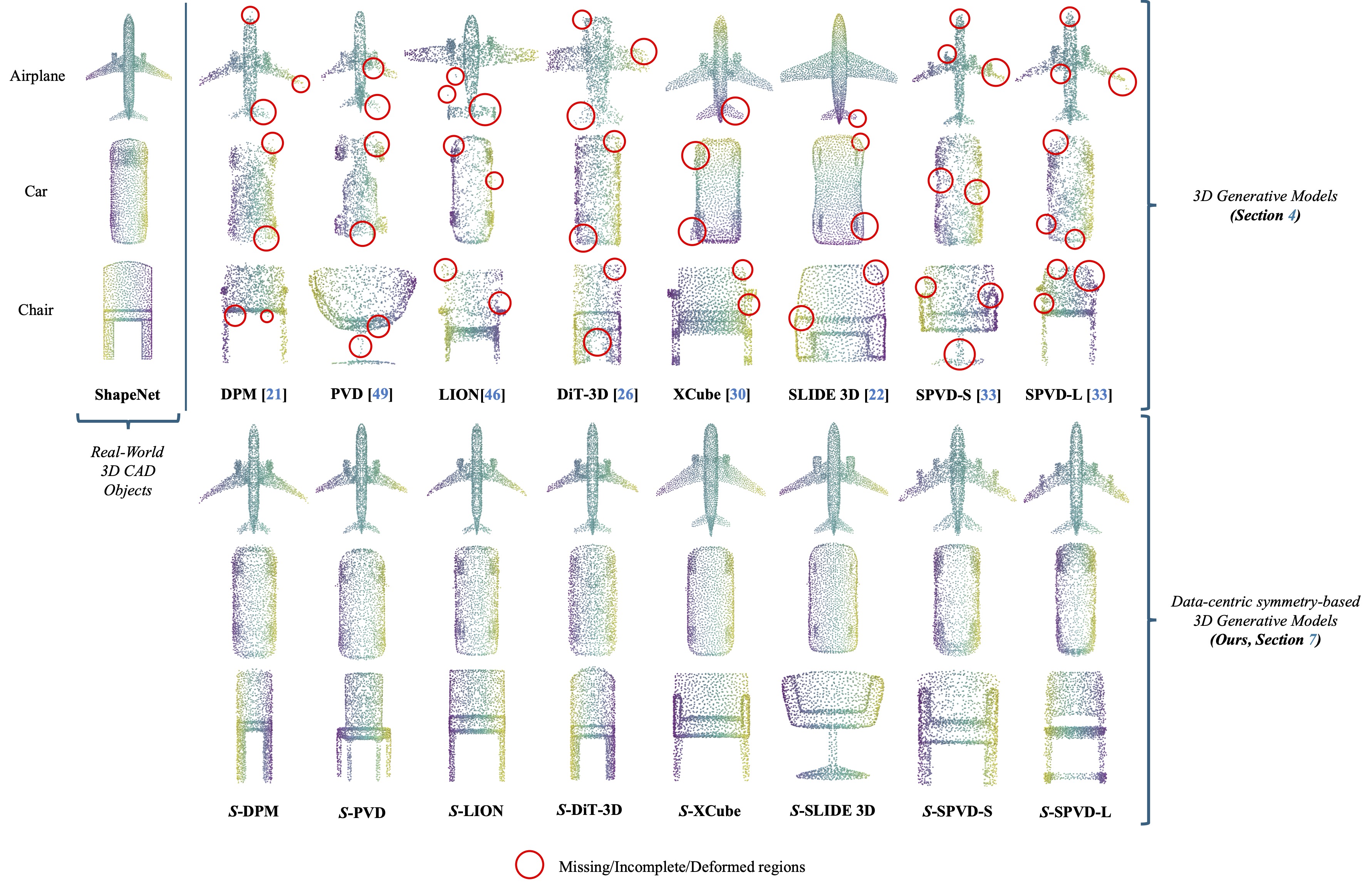 Symmetry Matters: Auditing and Symmetrizing 3D Generative Models